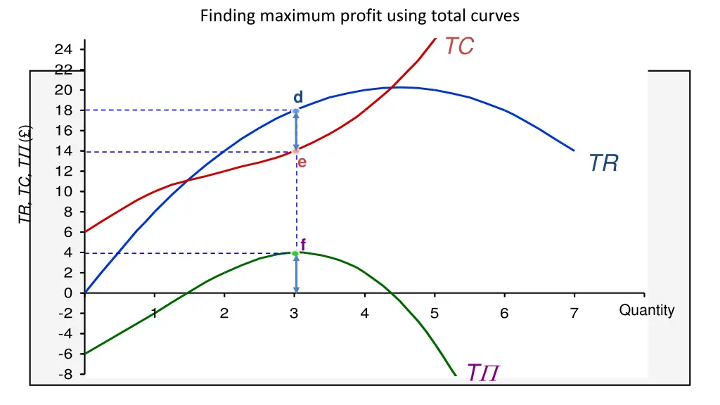 finding maximum profit using total curves