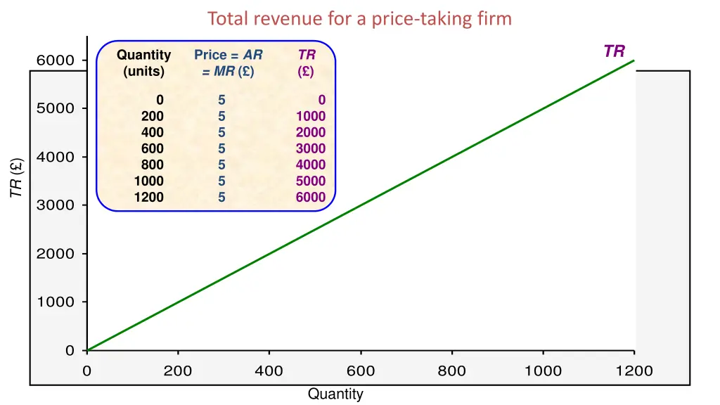total revenue for a price taking firm