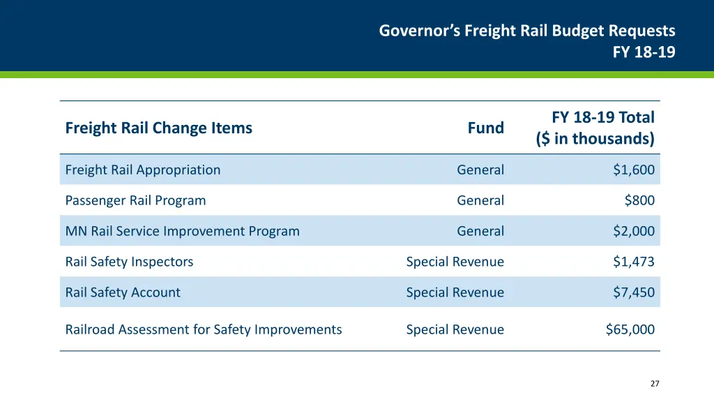 governor s freight rail budget requests