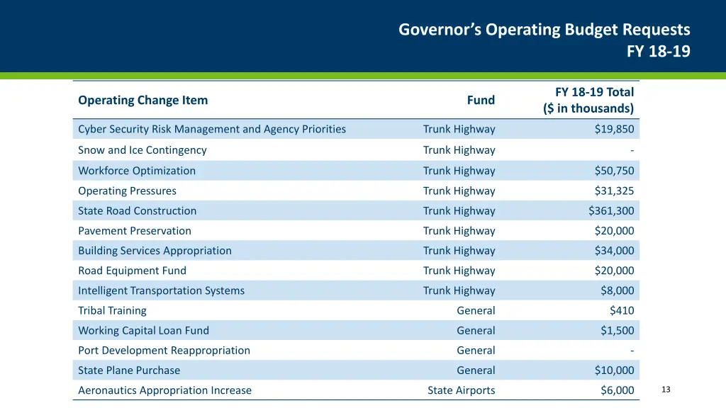 governor s operating budget requests