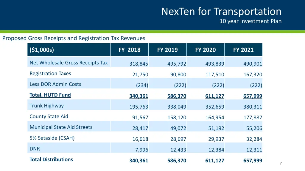 nexten for transportation 10 year investment plan 2