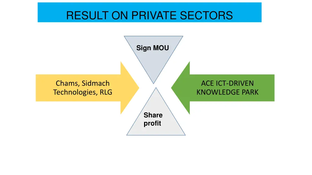 result on private sectors 1