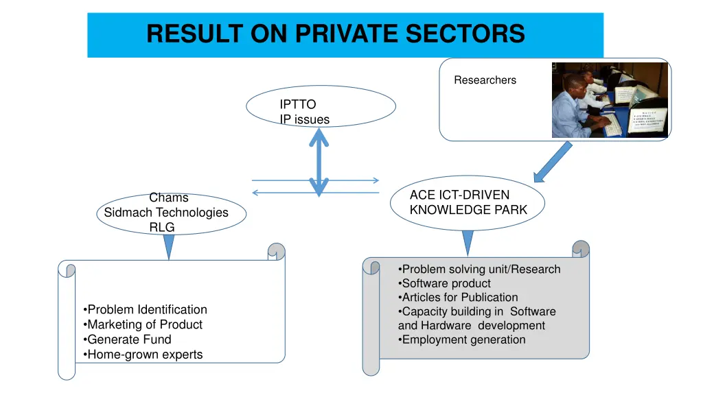 result on private sectors