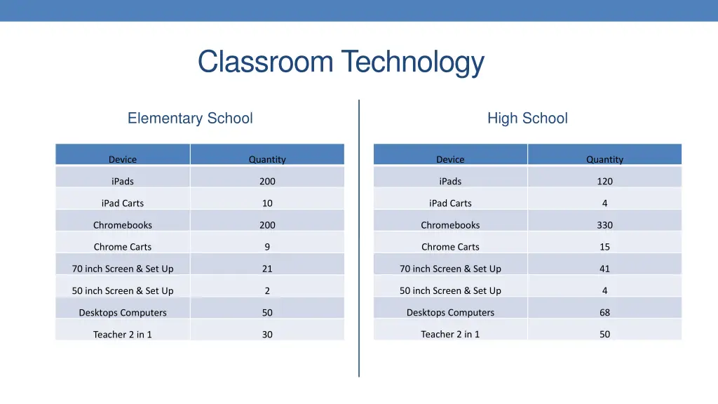 classroom technology