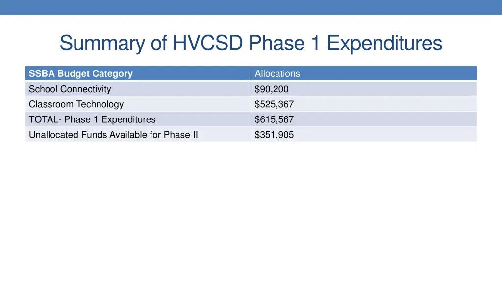 summary of hvcsd phase 1 expenditures