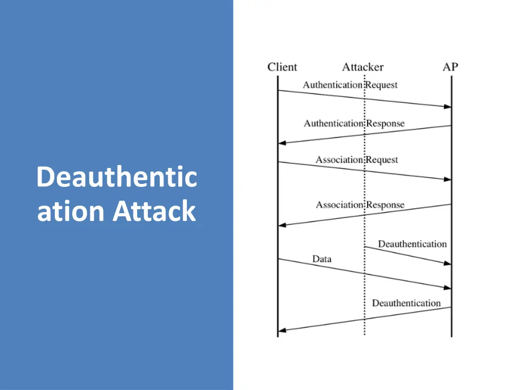 deauthentic ation attack
