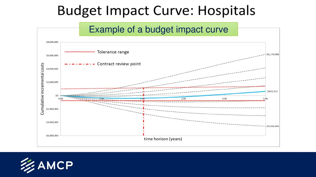 example of a budget impact curve