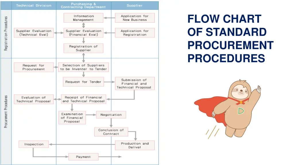 flow chart of standard procurement procedures