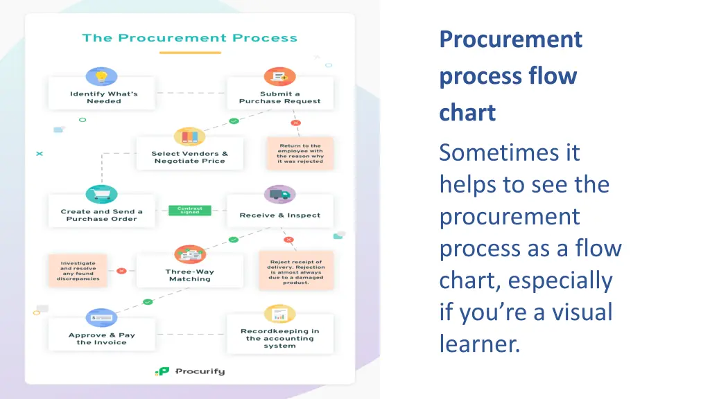 procurement process flow chart