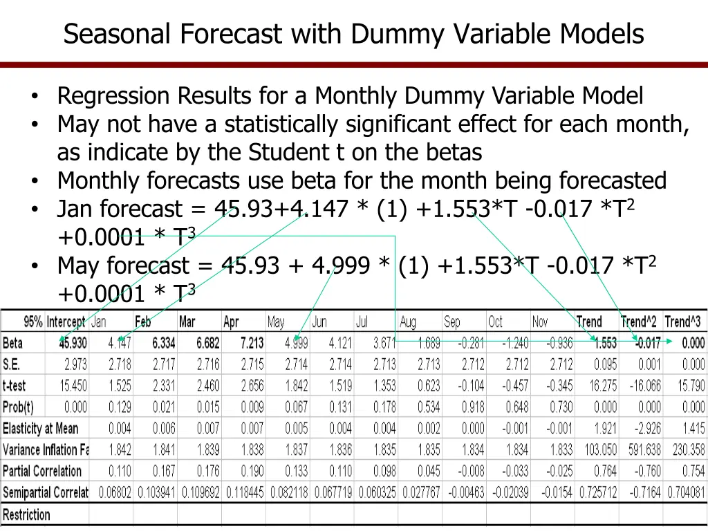 seasonal forecast with dummy variable models 1