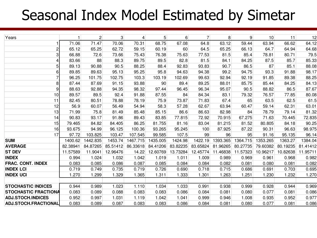 seasonal index model estimated by simetar