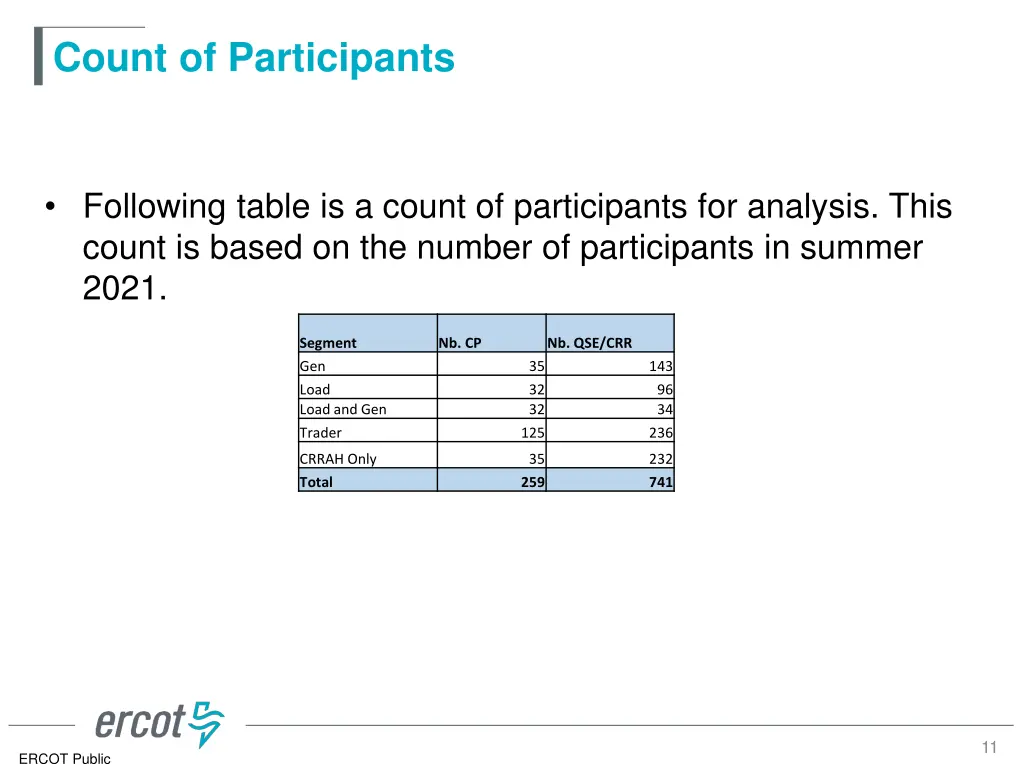 count of participants