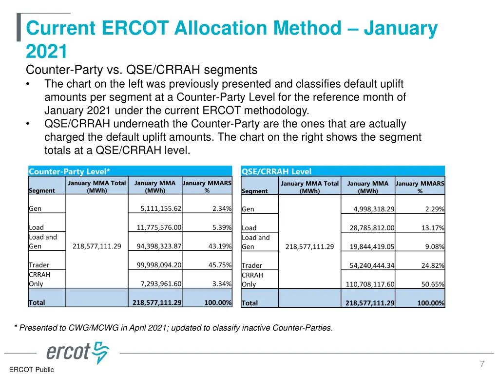 current ercot allocation method january 2021