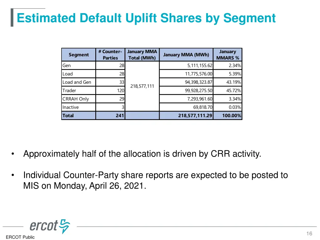 estimated default uplift shares by segment 2