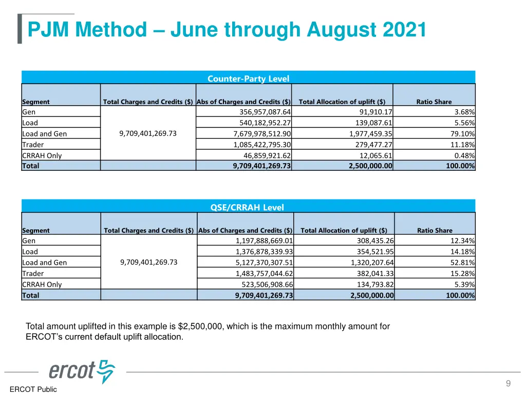 pjm method june through august 2021