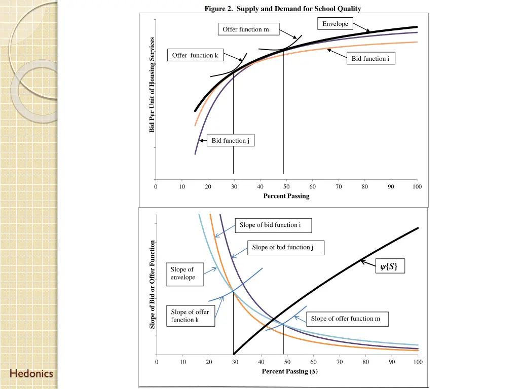figure 2 supply and demand for school quality