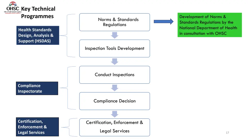 key technical programmes