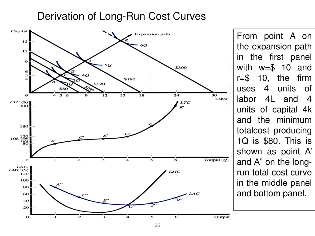 derivation of long run cost curves