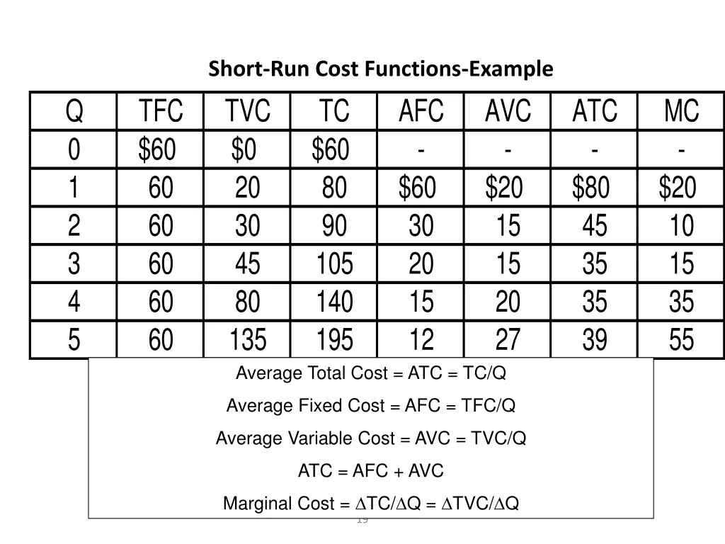 short run cost functions example