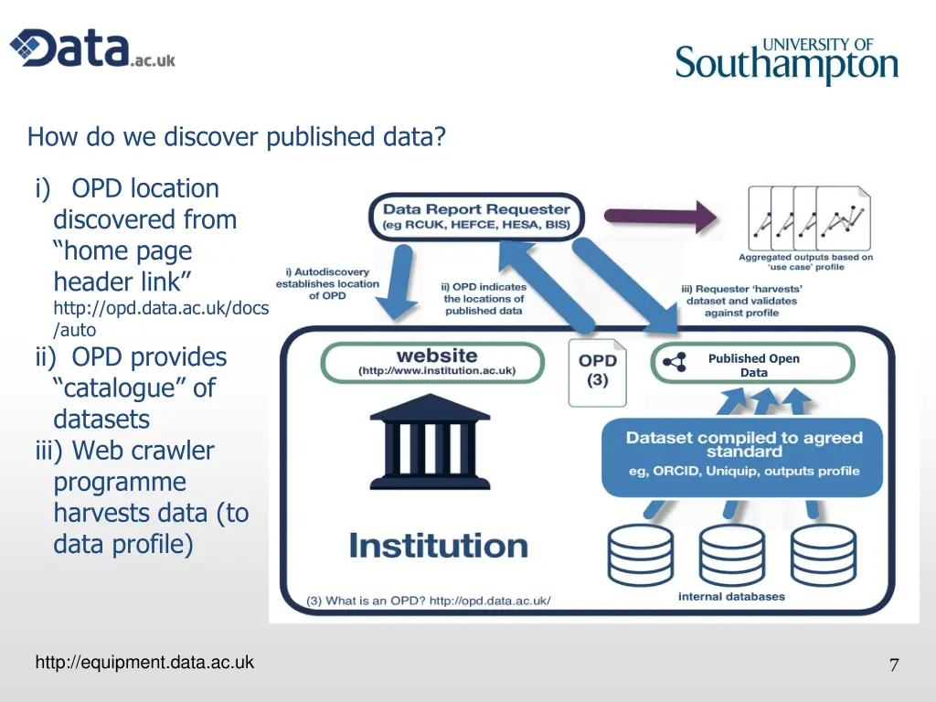 how do we discover published data