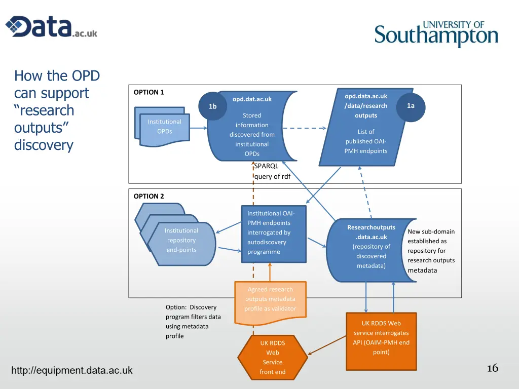 how the opd can support research outputs discovery