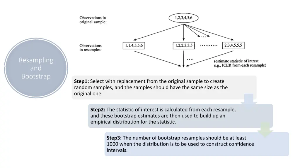 resampling and bootstrap