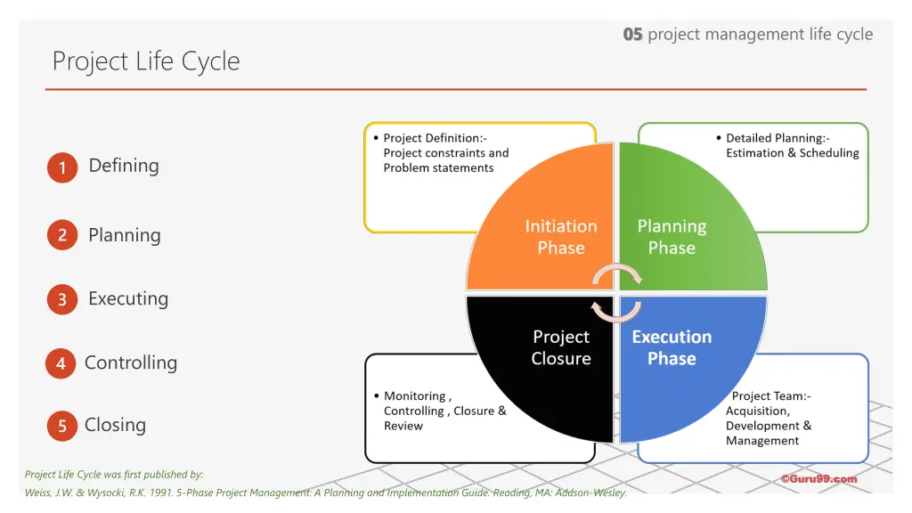 05 project management life cycle