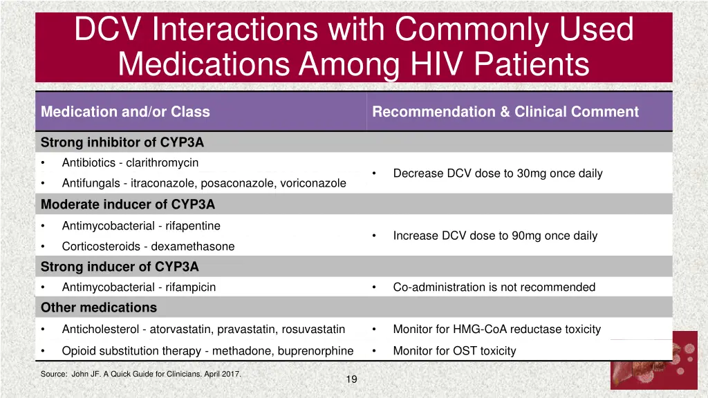 dcv interactions with commonly used medications