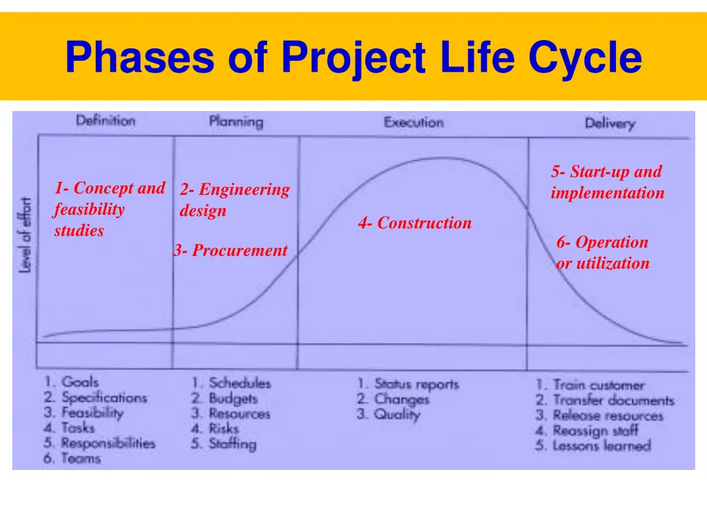 phases of project life cycle