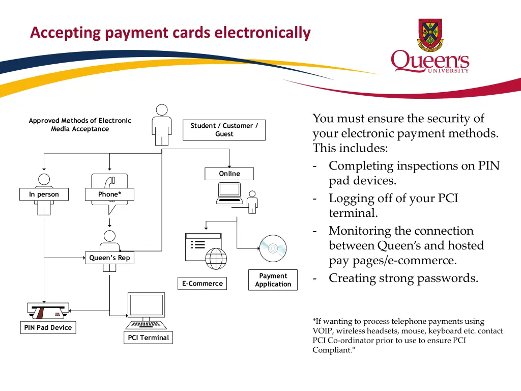 accepting payment cards electronically