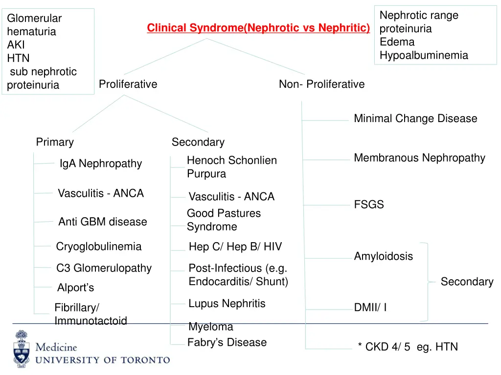 nephrotic range proteinuria edema hypoalbuminemia