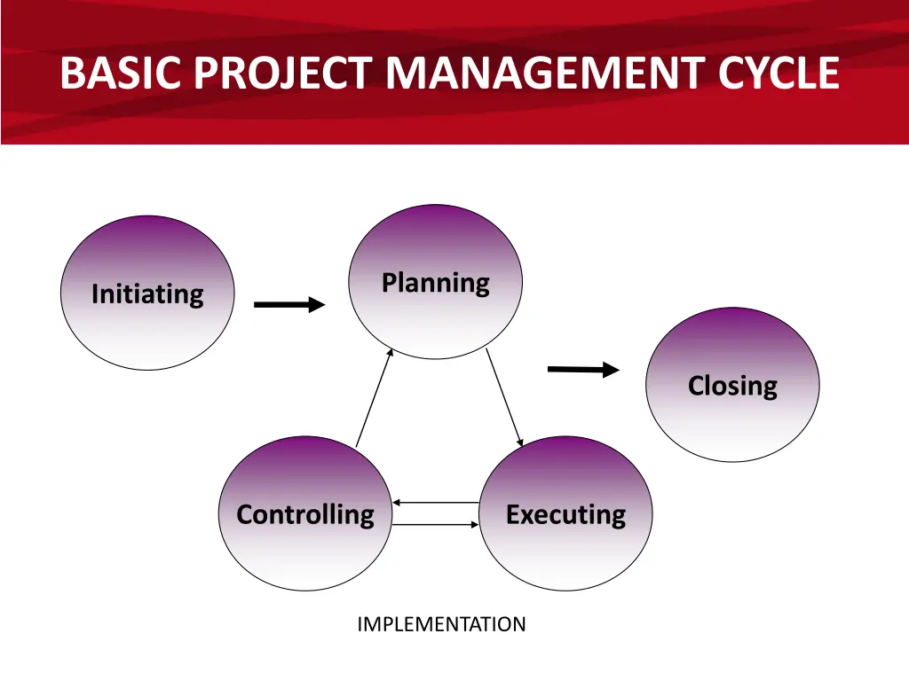 basic project management cycle