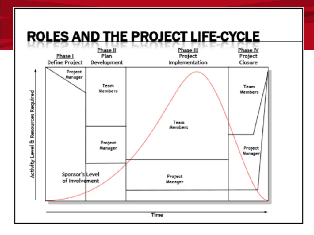 project life cycle