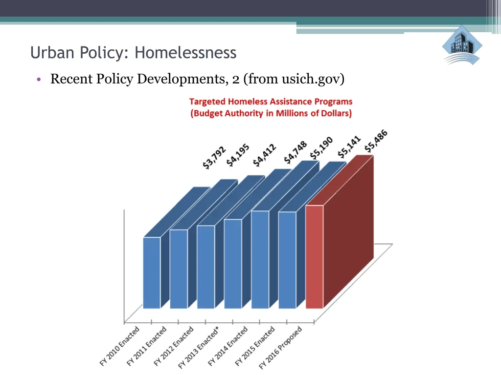 urban policy homelessness 22