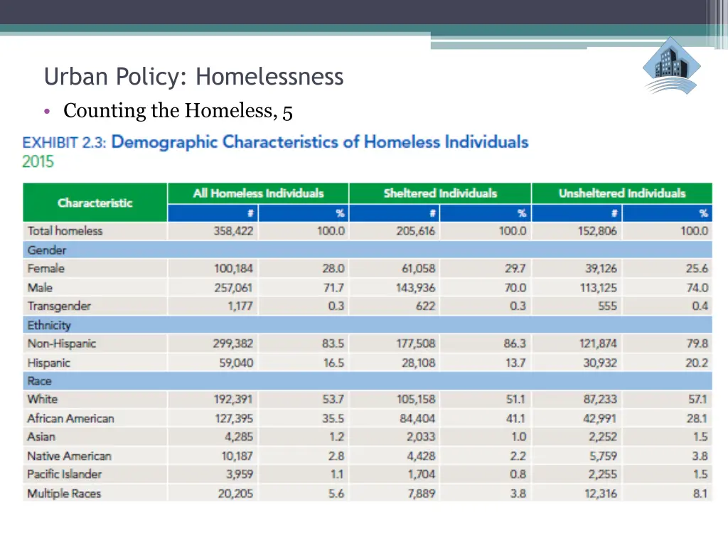 urban policy homelessness counting the homeless 5