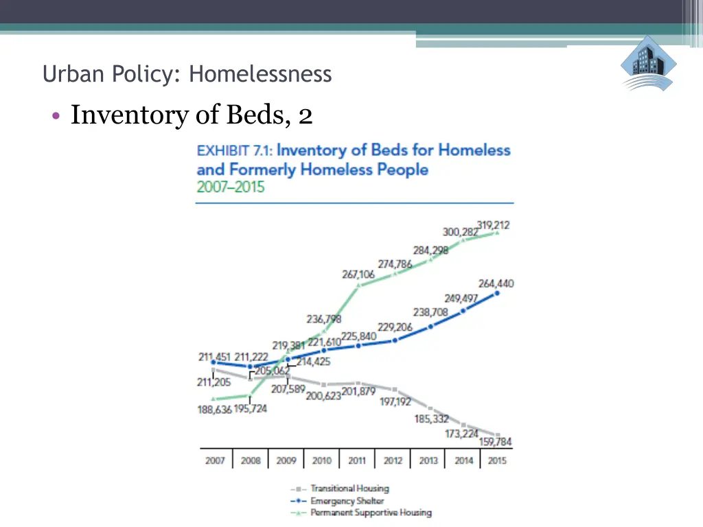 urban policy homelessness inventory of beds 2