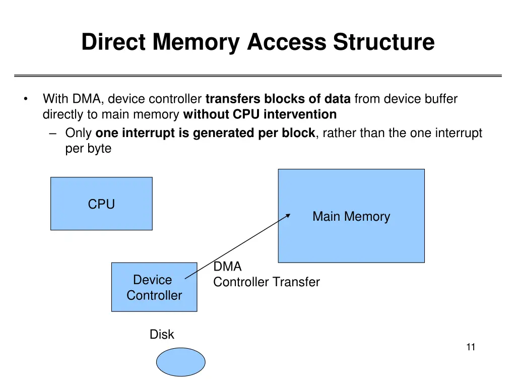 direct memory access structure