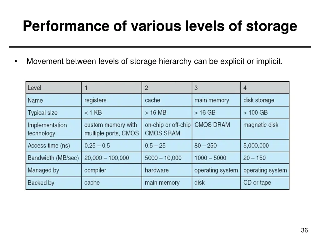 performance of various levels of storage