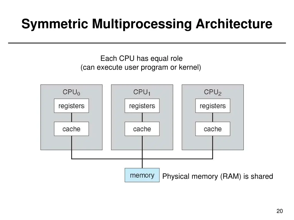 symmetric multiprocessing architecture