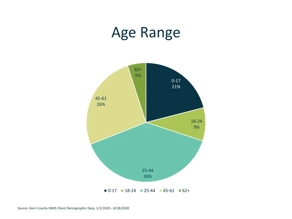 age range