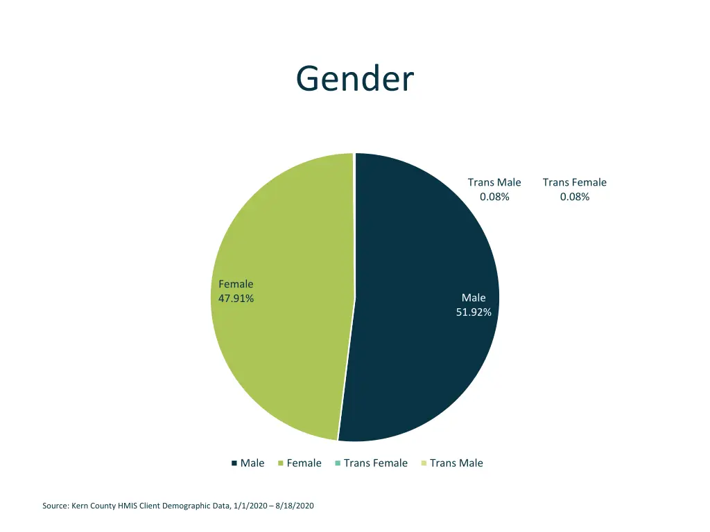 gender