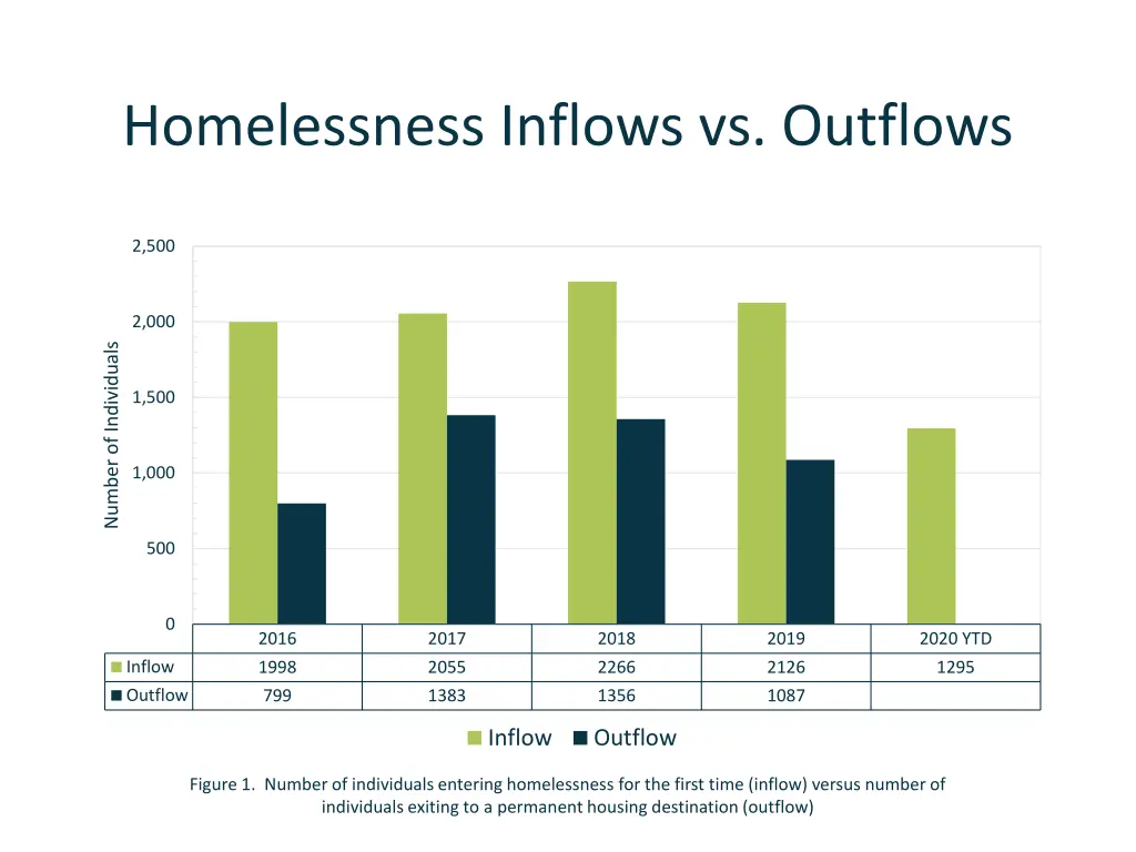 homelessness inflows vs outflows