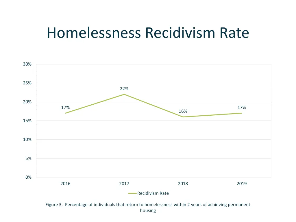 homelessness recidivism rate