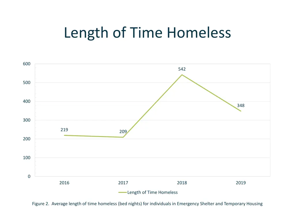 length of time homeless