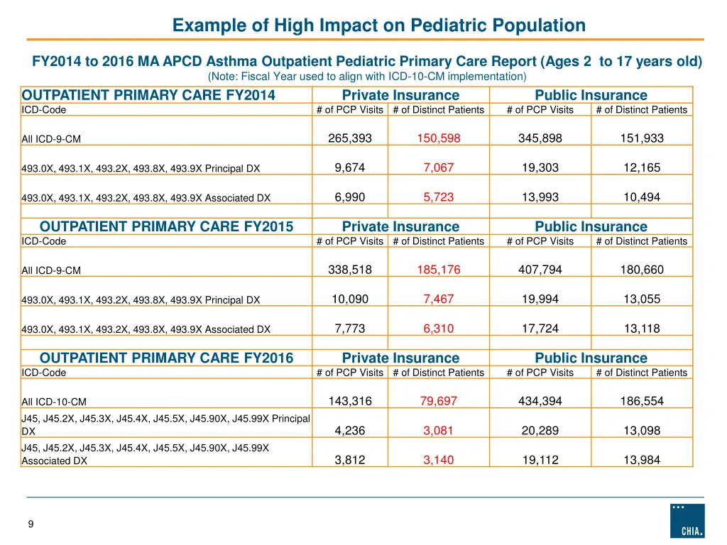 example of high impact on pediatric population