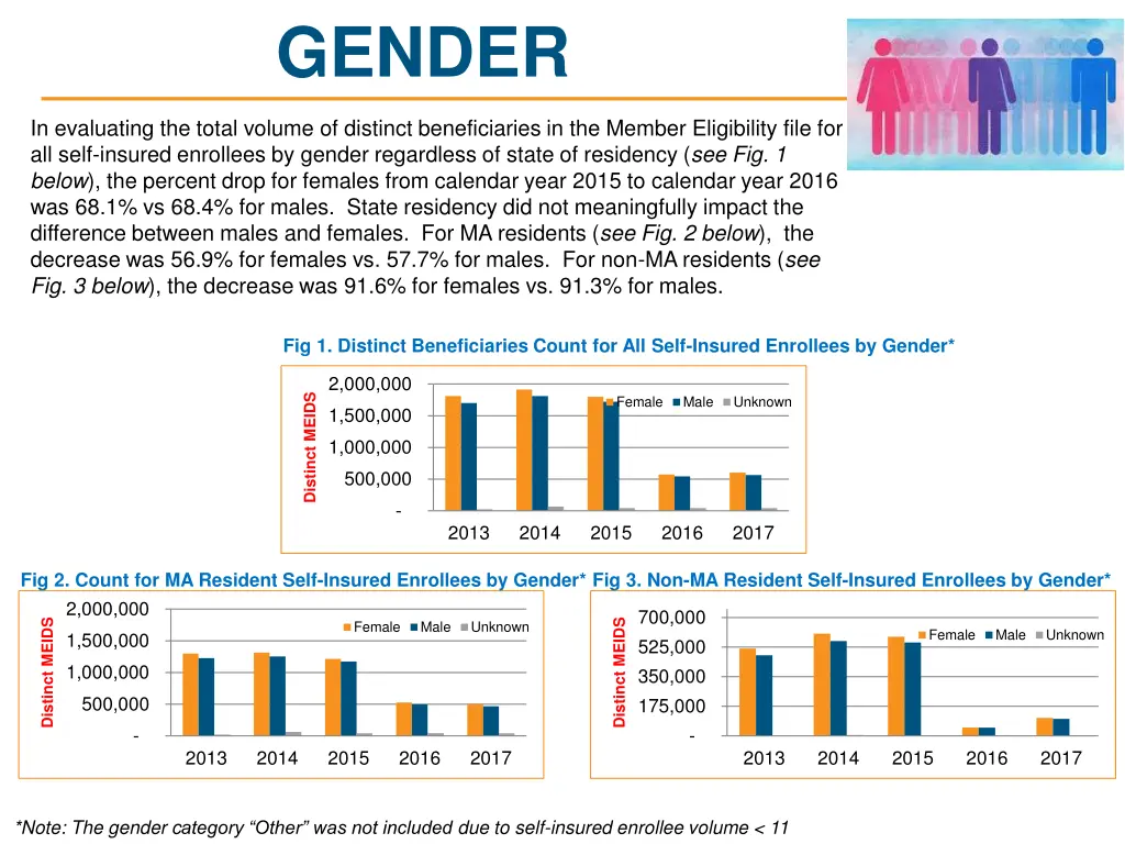 gender