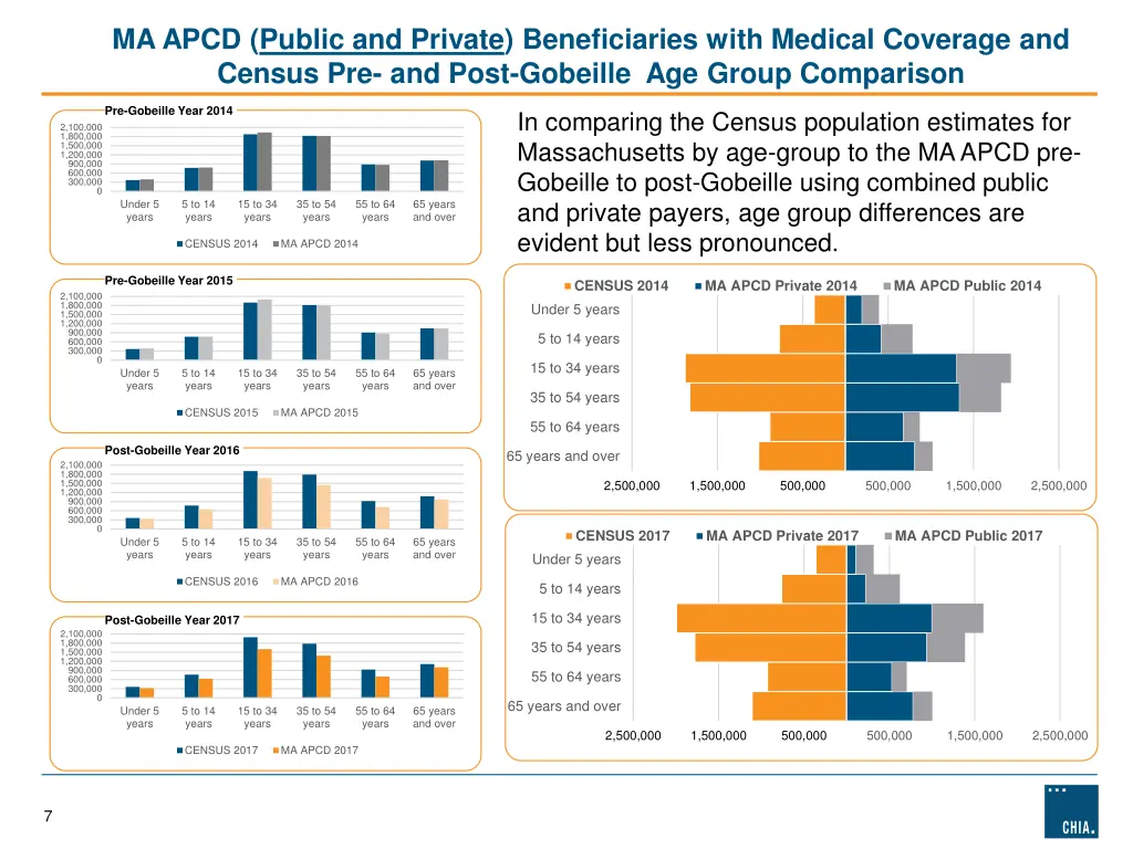 ma apcd public and private beneficiaries with
