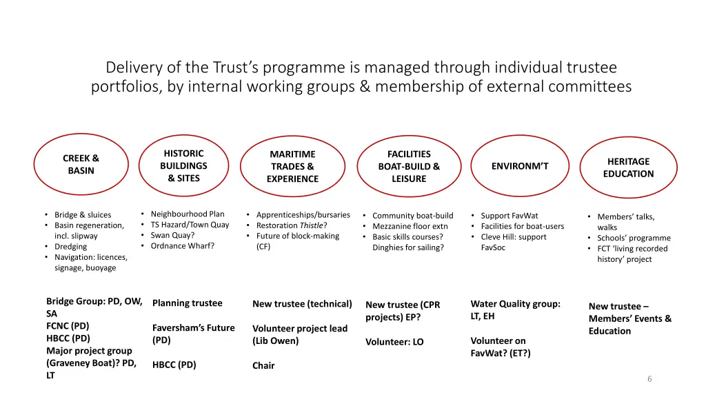 delivery of the trust s programme is managed