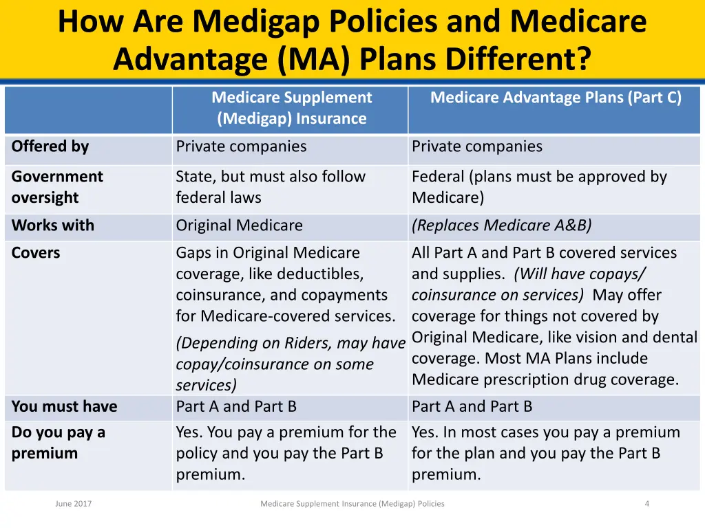 how are medigap policies and medicare advantage