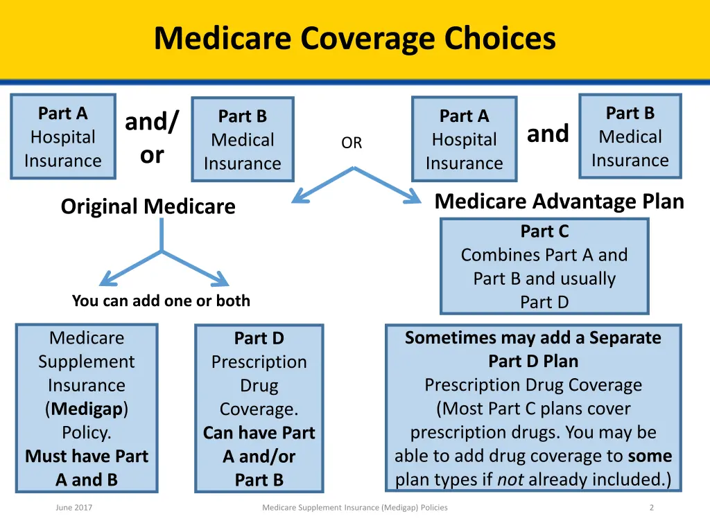 medicare coverage choices